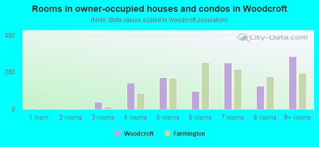 Rooms in owner-occupied houses and condos in Woodcroft