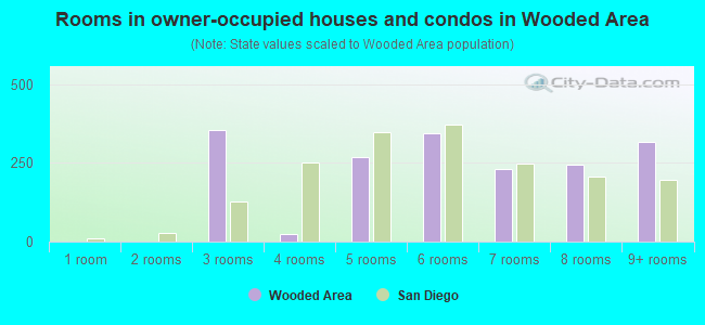Rooms in owner-occupied houses and condos in Wooded Area