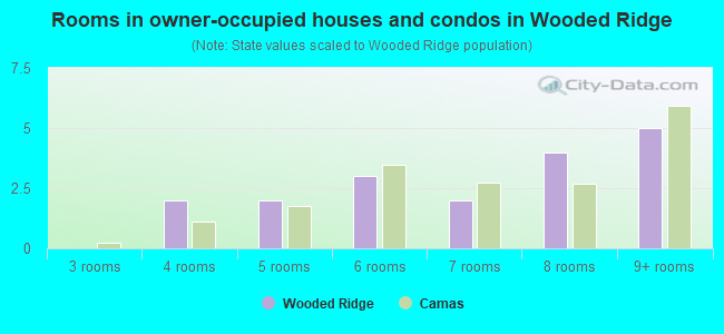 Rooms in owner-occupied houses and condos in Wooded Ridge