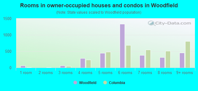 Rooms in owner-occupied houses and condos in Woodfield