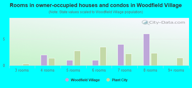 Rooms in owner-occupied houses and condos in Woodfield Village