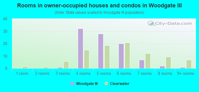 Rooms in owner-occupied houses and condos in Woodgate III