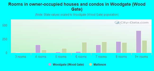 Rooms in owner-occupied houses and condos in Woodgate (Wood Gate)