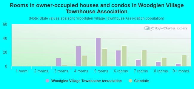 Rooms in owner-occupied houses and condos in Woodglen Village Townhouse Association