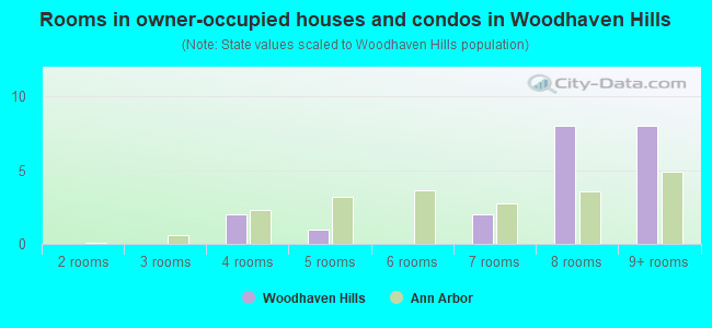 Rooms in owner-occupied houses and condos in Woodhaven Hills