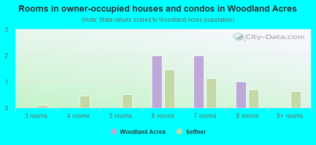 Rooms in owner-occupied houses and condos in Woodland Acres