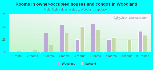 Rooms in owner-occupied houses and condos in Woodland
