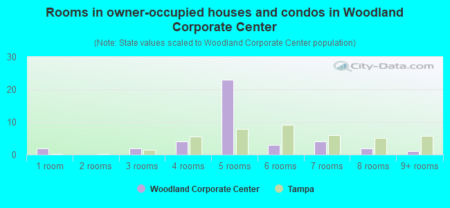 Rooms in owner-occupied houses and condos in Woodland Corporate Center