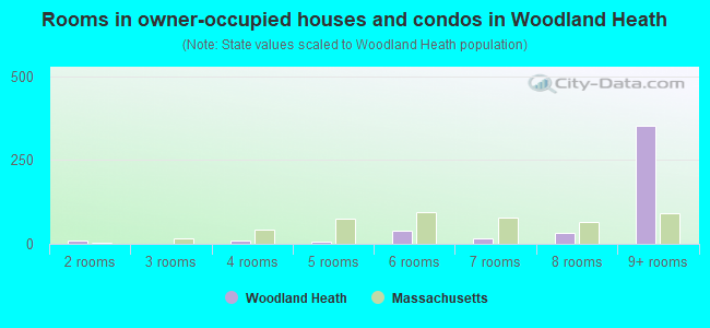 Rooms in owner-occupied houses and condos in Woodland Heath