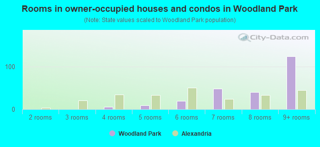 Rooms in owner-occupied houses and condos in Woodland Park