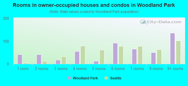 Rooms in owner-occupied houses and condos in Woodland Park