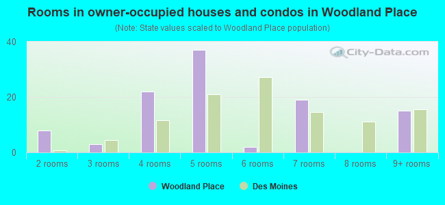 Rooms in owner-occupied houses and condos in Woodland Place