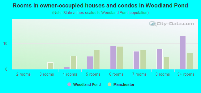 Rooms in owner-occupied houses and condos in Woodland Pond