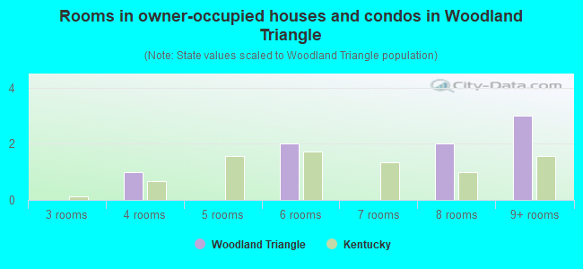 Rooms in owner-occupied houses and condos in Woodland Triangle