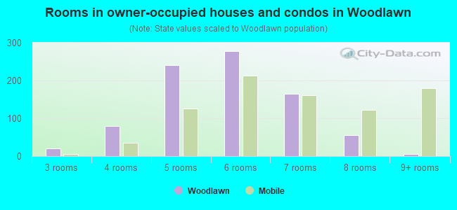 Rooms in owner-occupied houses and condos in Woodlawn