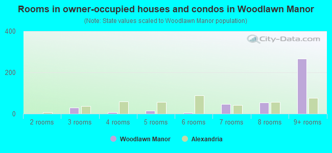 Rooms in owner-occupied houses and condos in Woodlawn Manor
