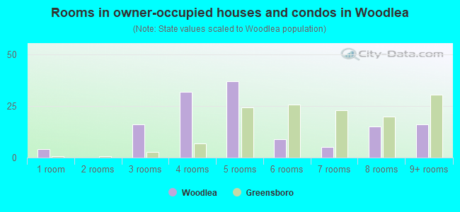 Rooms in owner-occupied houses and condos in Woodlea