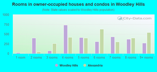 Rooms in owner-occupied houses and condos in Woodley Hills