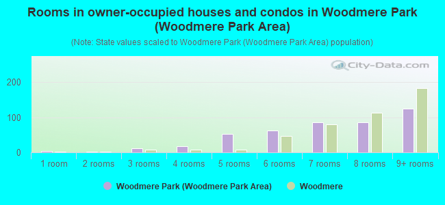 Rooms in owner-occupied houses and condos in Woodmere Park (Woodmere Park Area)