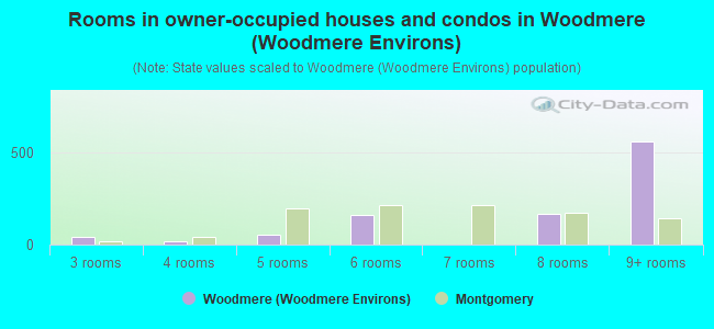 Rooms in owner-occupied houses and condos in Woodmere (Woodmere Environs)