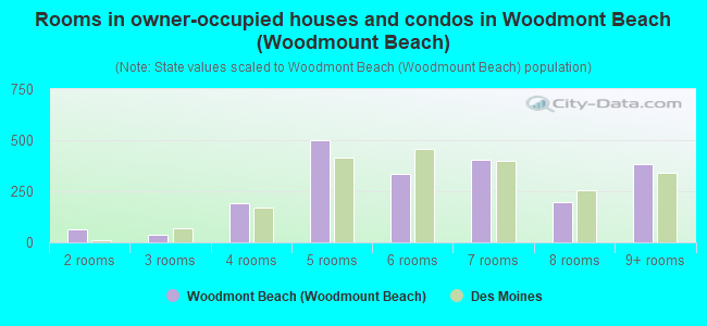 Rooms in owner-occupied houses and condos in Woodmont Beach (Woodmount Beach)