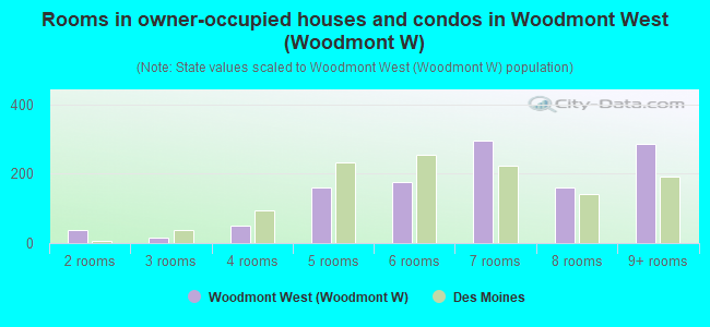 Rooms in owner-occupied houses and condos in Woodmont West (Woodmont W)