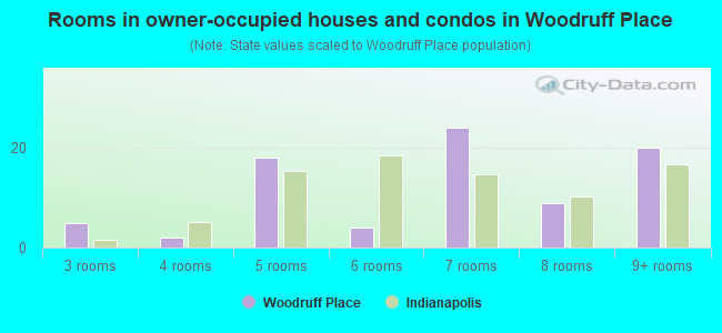 Rooms in owner-occupied houses and condos in Woodruff Place