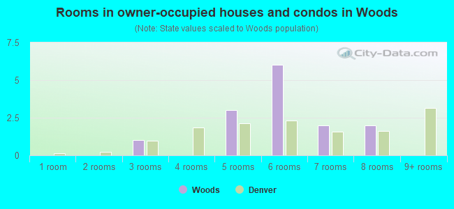 Rooms in owner-occupied houses and condos in Woods