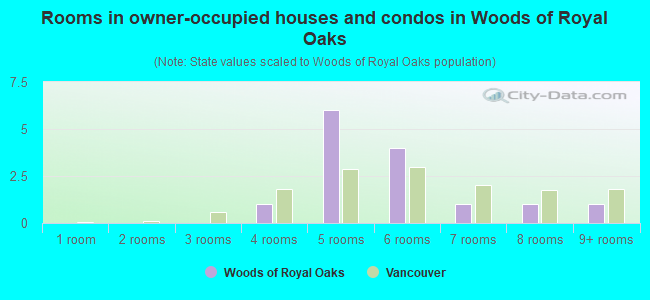 Rooms in owner-occupied houses and condos in Woods of Royal Oaks