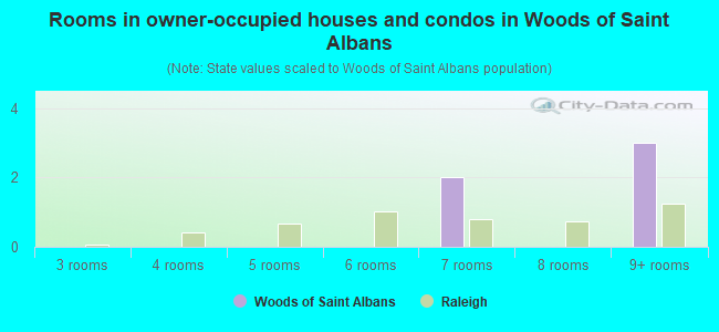 Rooms in owner-occupied houses and condos in Woods of Saint Albans