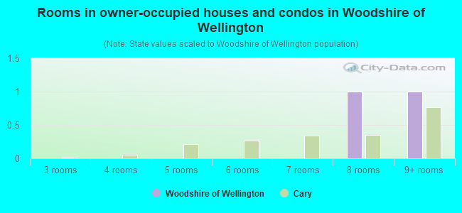 Rooms in owner-occupied houses and condos in Woodshire of Wellington