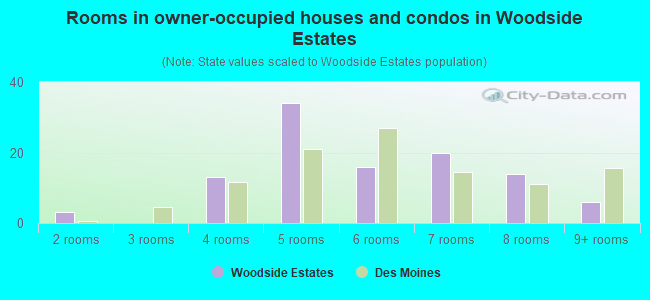 Rooms in owner-occupied houses and condos in Woodside Estates
