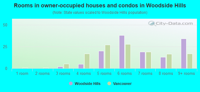Rooms in owner-occupied houses and condos in Woodside Hills