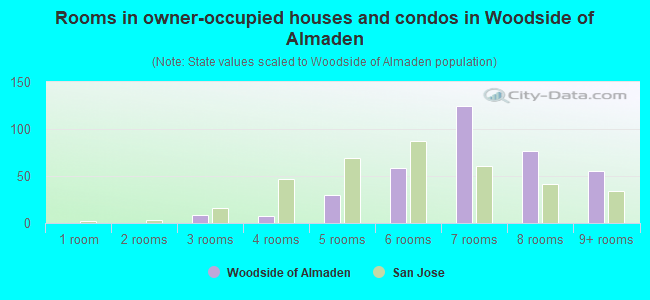 Rooms in owner-occupied houses and condos in Woodside of Almaden