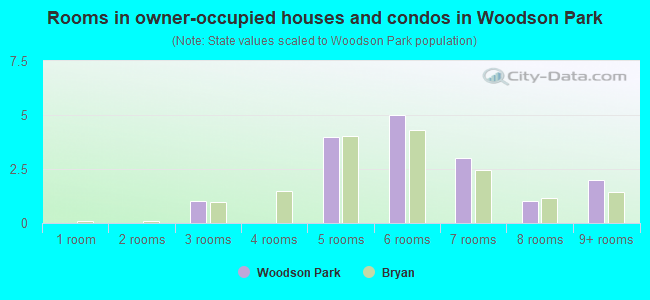 Rooms in owner-occupied houses and condos in Woodson Park