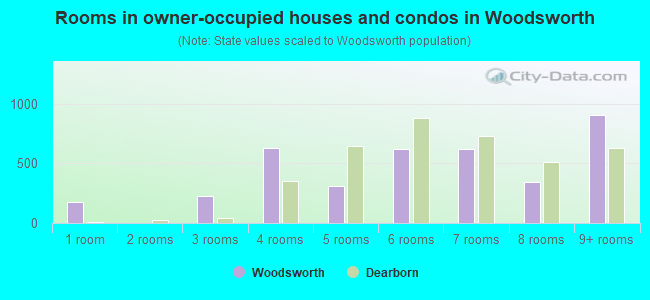 Rooms in owner-occupied houses and condos in Woodsworth