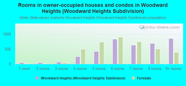 Rooms in owner-occupied houses and condos in Woodward Heights (Woodward Heights Subdivision)