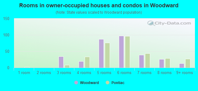 Rooms in owner-occupied houses and condos in Woodward