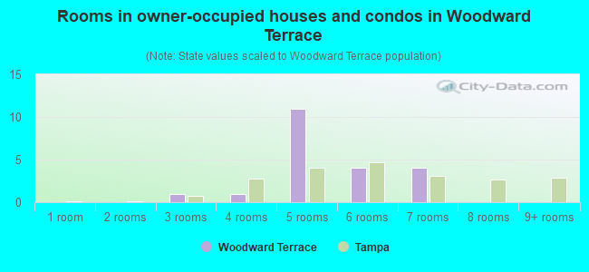 Rooms in owner-occupied houses and condos in Woodward Terrace