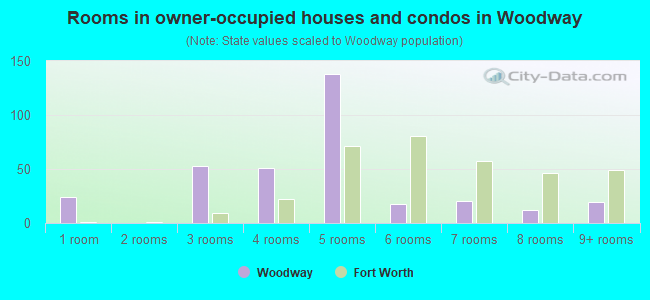 Rooms in owner-occupied houses and condos in Woodway