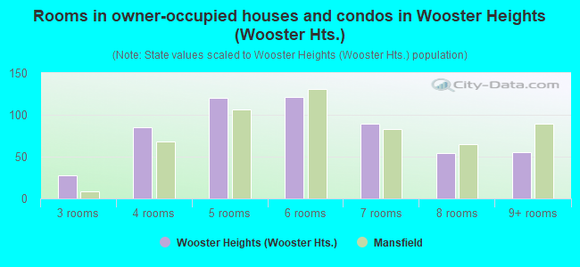 Rooms in owner-occupied houses and condos in Wooster Heights (Wooster Hts.)