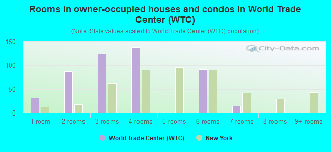 Rooms in owner-occupied houses and condos in World Trade Center (WTC)