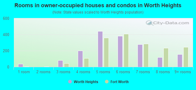 Rooms in owner-occupied houses and condos in Worth Heights