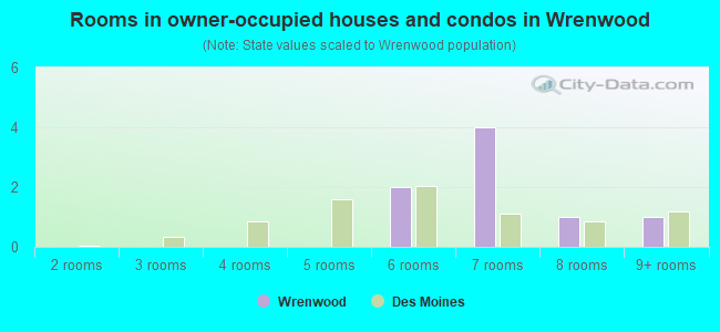 Rooms in owner-occupied houses and condos in Wrenwood