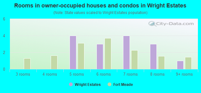 Rooms in owner-occupied houses and condos in Wright Estates