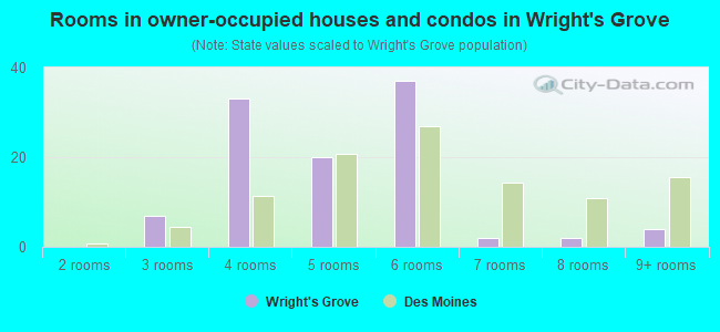 Rooms in owner-occupied houses and condos in Wright's Grove