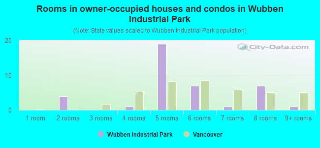 Rooms in owner-occupied houses and condos in Wubben Industrial Park