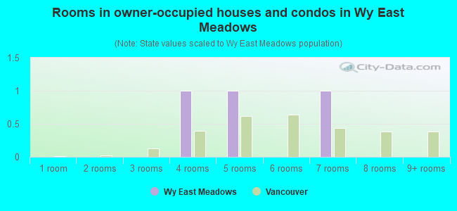 Rooms in owner-occupied houses and condos in Wy East Meadows