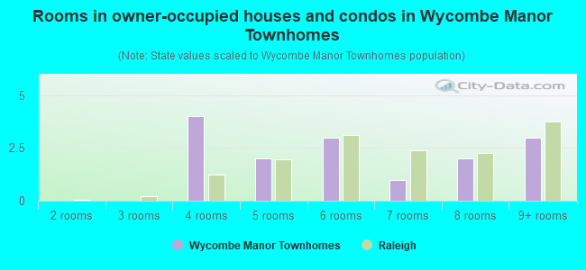 Rooms in owner-occupied houses and condos in Wycombe Manor Townhomes