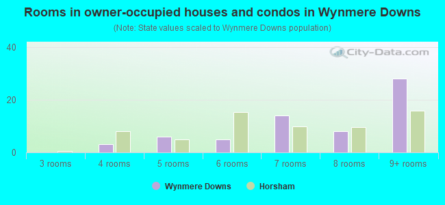 Rooms in owner-occupied houses and condos in Wynmere Downs